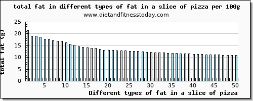 fat in a slice of pizza total fat per 100g